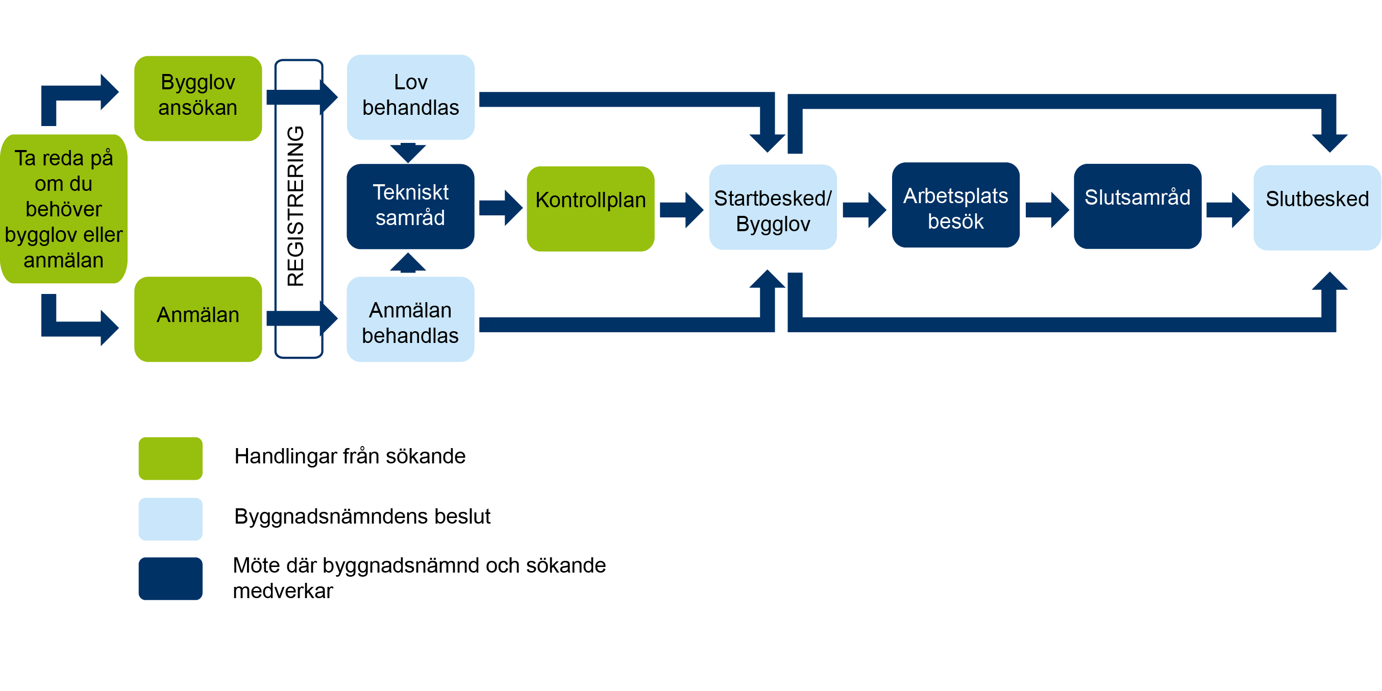 Processkarta bygglov