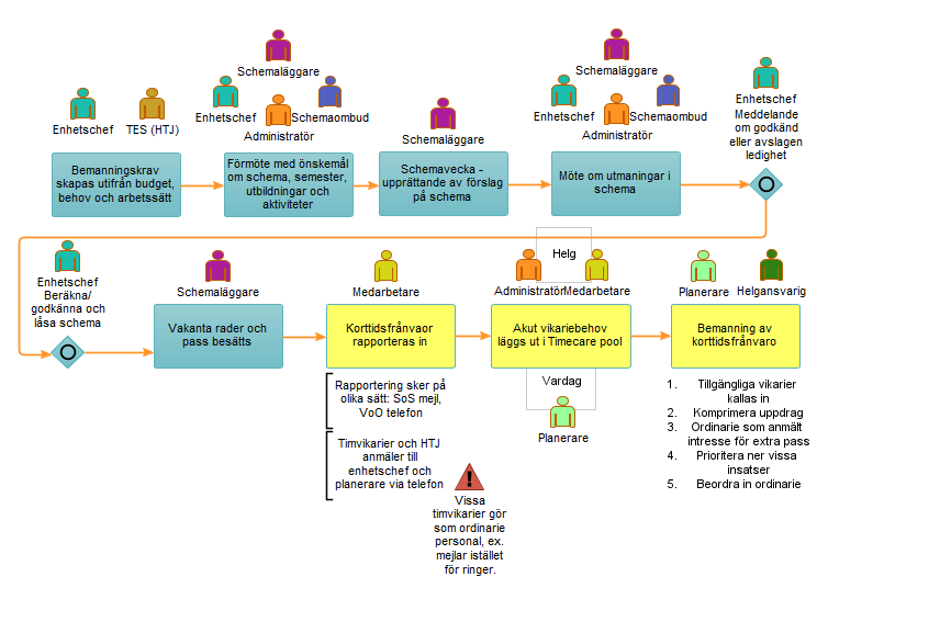 En karta över schemaläggningsprocessen med info om vem som gör vad och i vilken ordning.