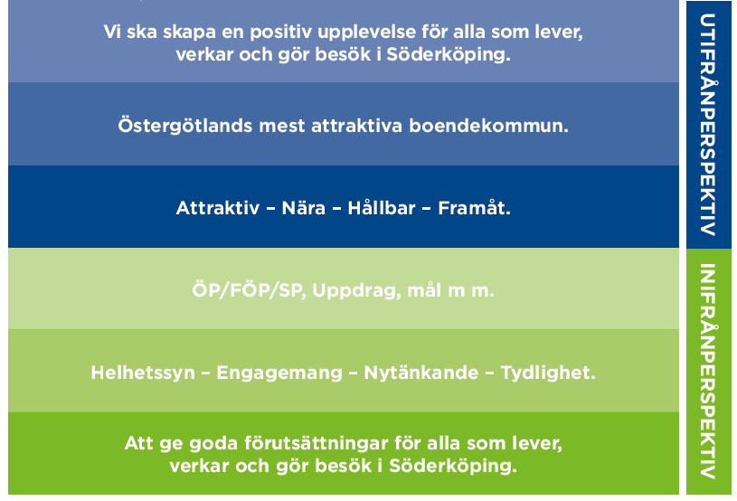 Bild med text relaterad till S&ouml;derk&ouml;pings vision och v&auml;rdegrund, sett fr&aring;n tv&aring; olika perspektiv.