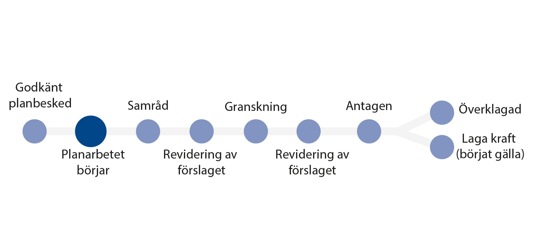 Vi har nu påbörjat planarbetet.