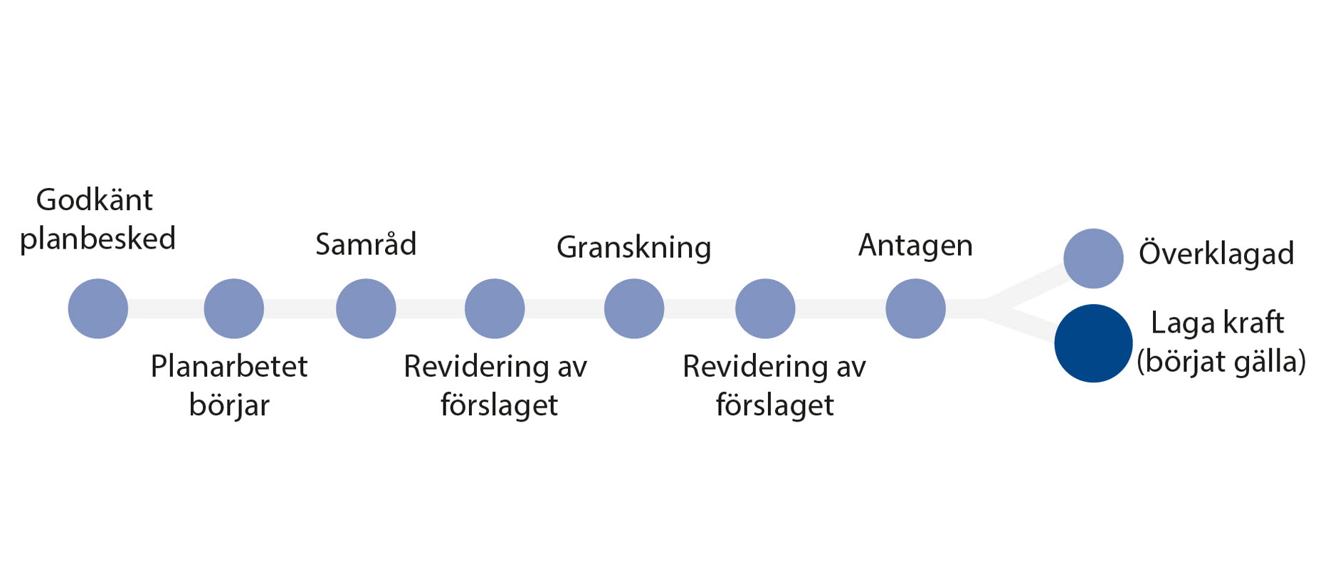 Detaljplanen har fått laga kraft (börjat gälla)